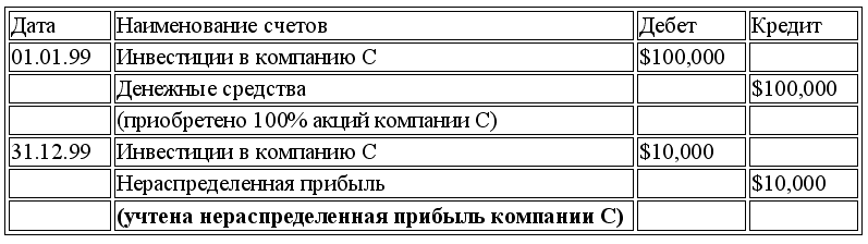 Международный учет (МСФО)