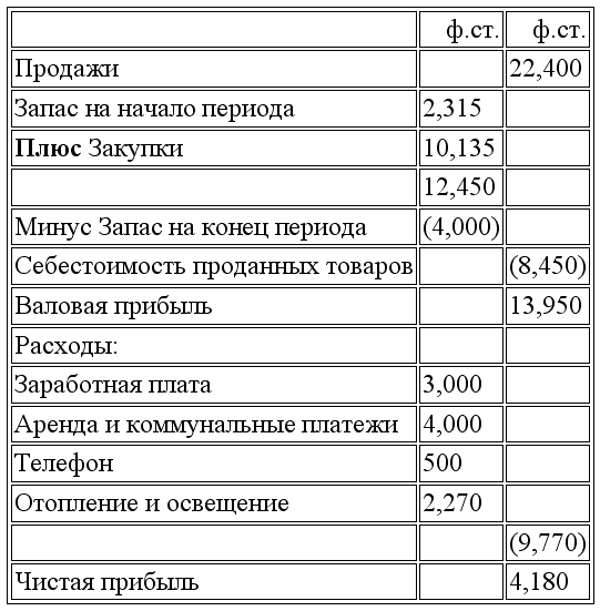 Международный учет (МСФО)