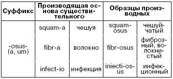 Латинский язык для медиков