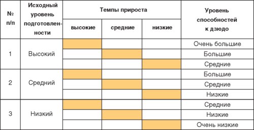 Теория и методика детско-юношеского дзюдо