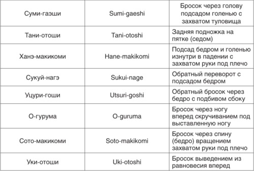 Теория и методика детско-юношеского дзюдо