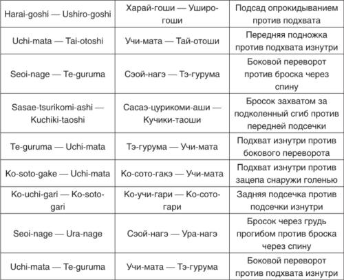 Теория и методика детско-юношеского дзюдо